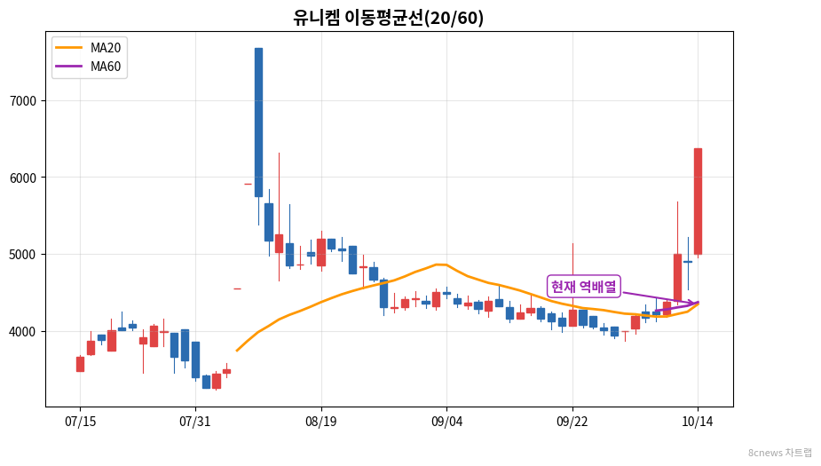 유니켐 이동평균선 차트
