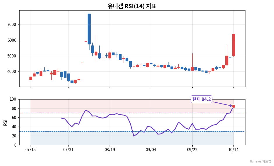 유니켐 RSI 차트