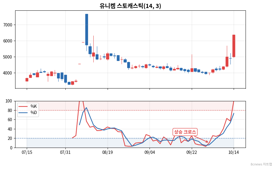유니켐 스토캐스틱 차트