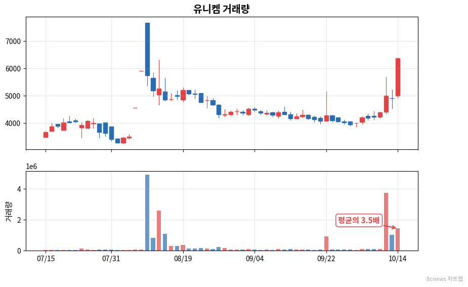 유니켐 거래량 차트