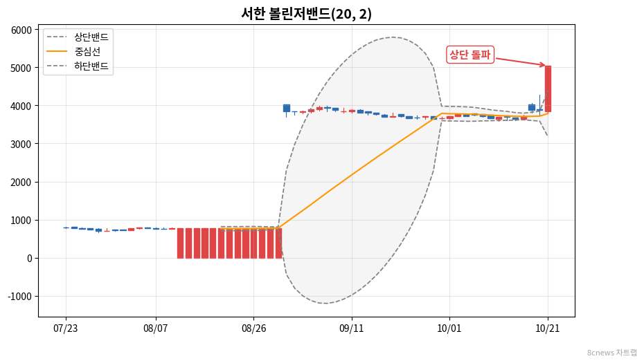 서한 볼린저밴드 차트