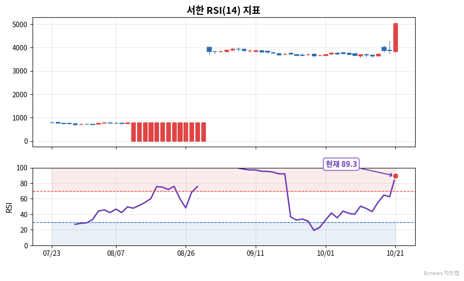 서한 RSI 차트