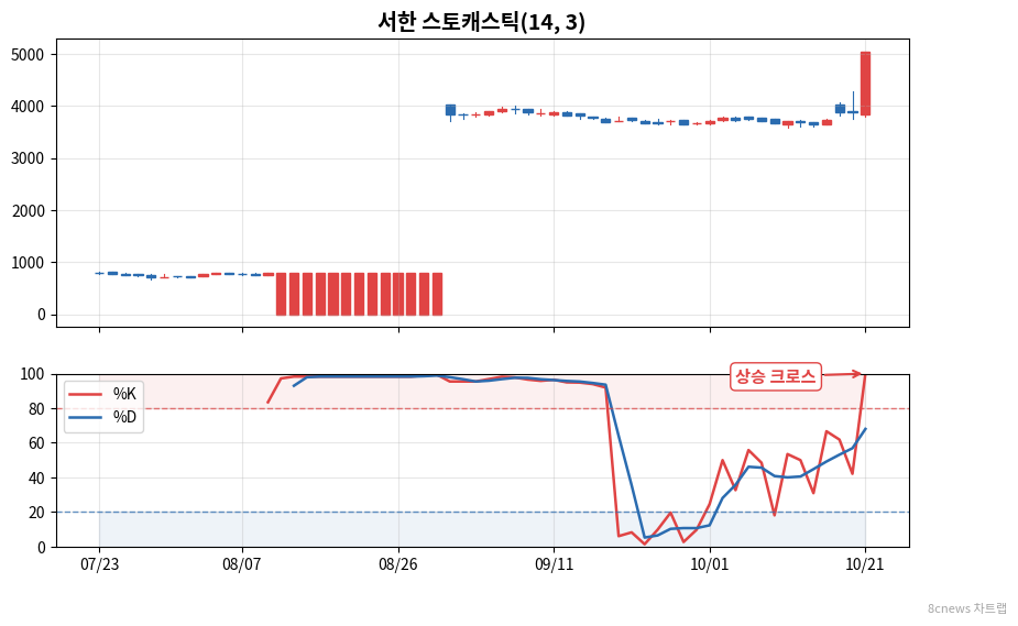 서한 스토캐스틱 차트