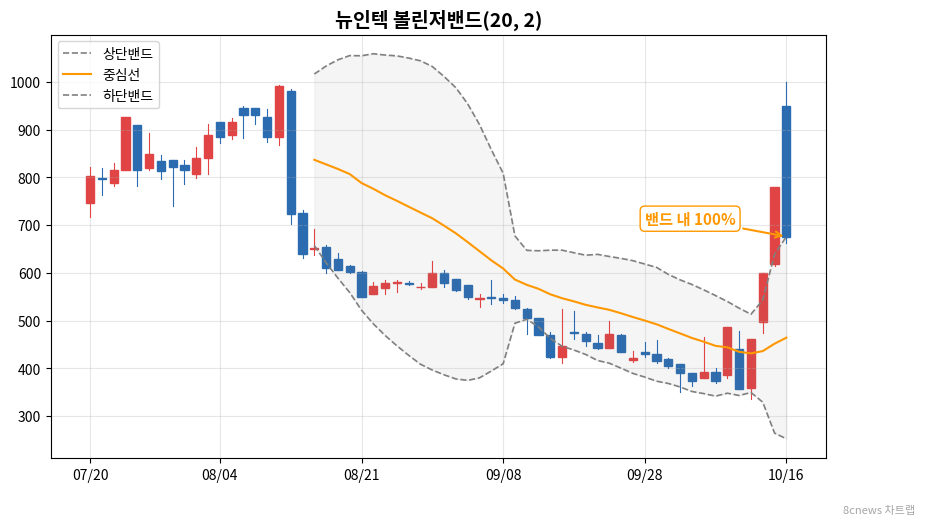 뉴인텍 볼린저밴드 차트