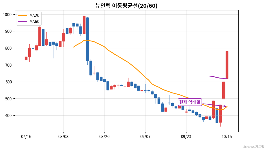 뉴인텍 이동평균선 차트