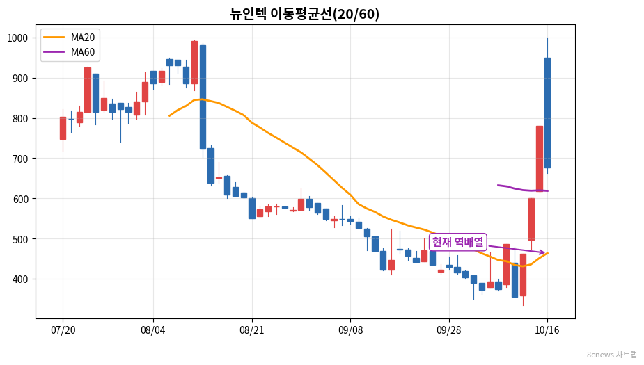 뉴인텍 이동평균선 차트