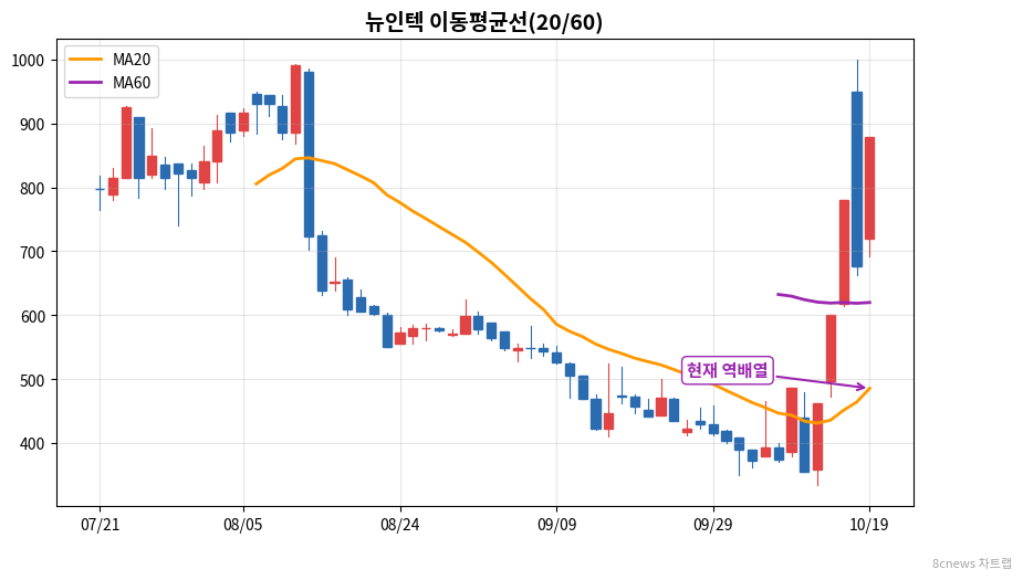 뉴인텍 이동평균선 차트