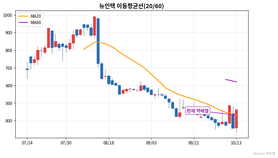 뉴인텍 이동평균선 차트
