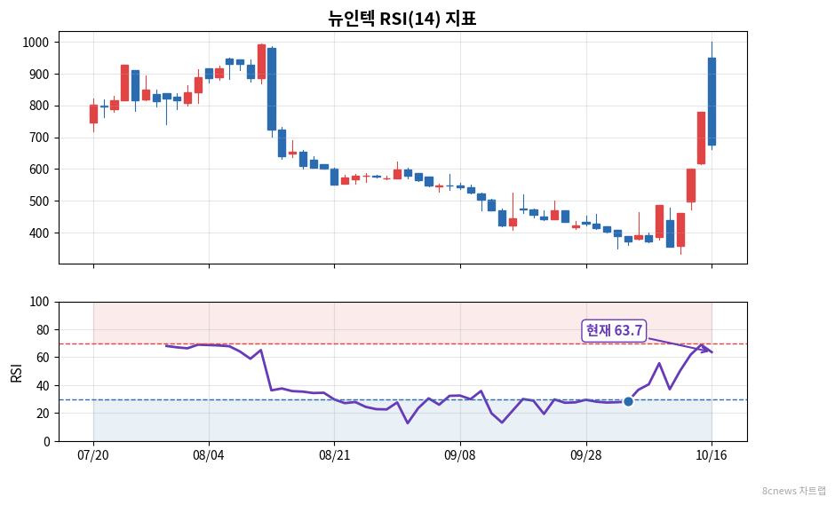 뉴인텍 RSI 차트