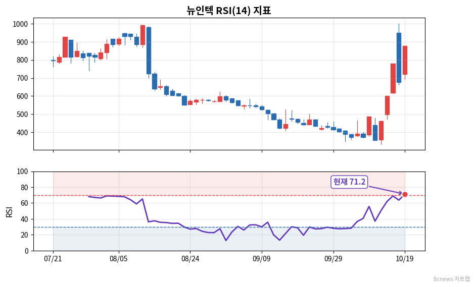 뉴인텍 RSI 차트