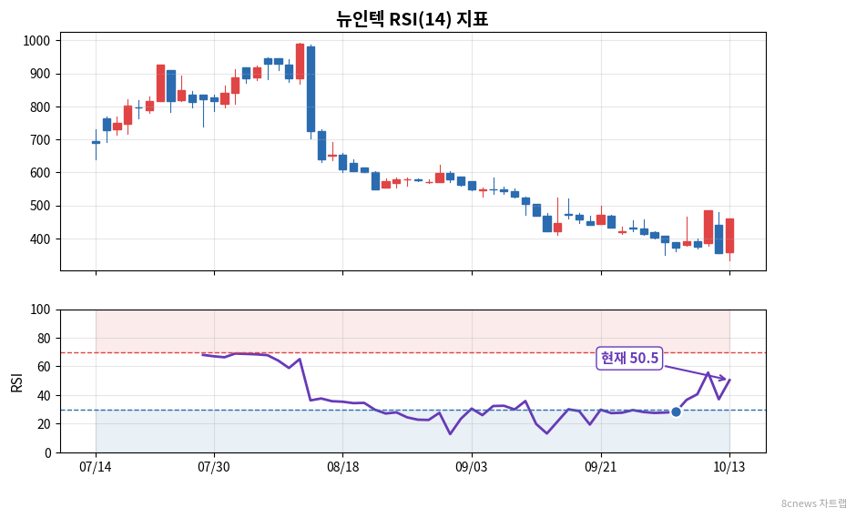 뉴인텍 RSI 차트