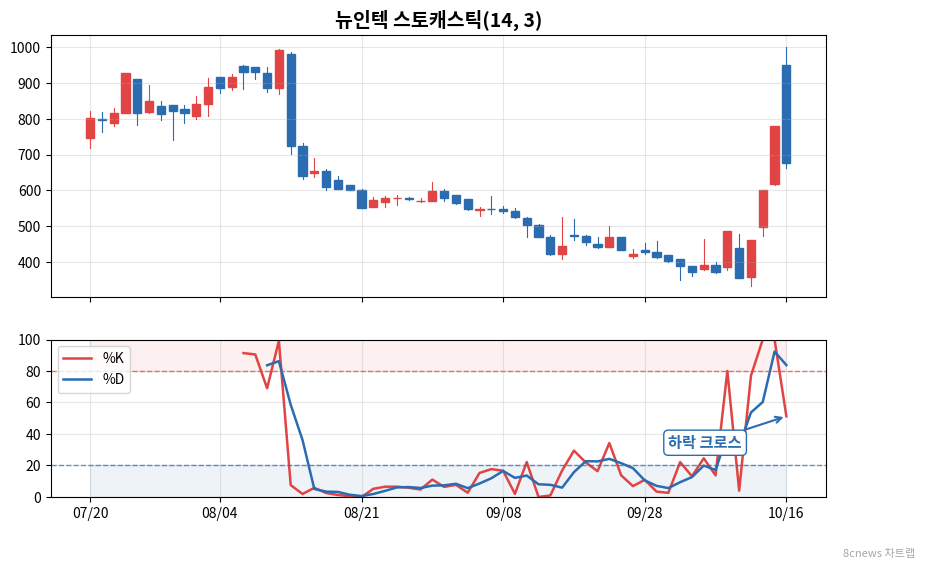 뉴인텍 스토캐스틱 차트