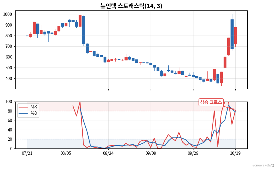 뉴인텍 스토캐스틱 차트