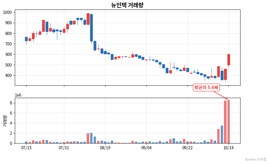 뉴인텍 거래량 차트