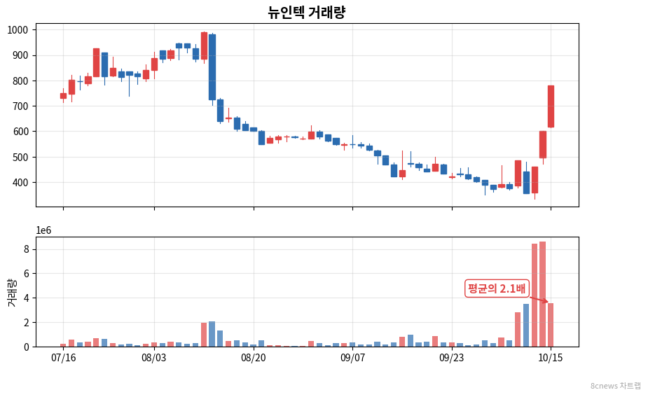 뉴인텍 거래량 차트