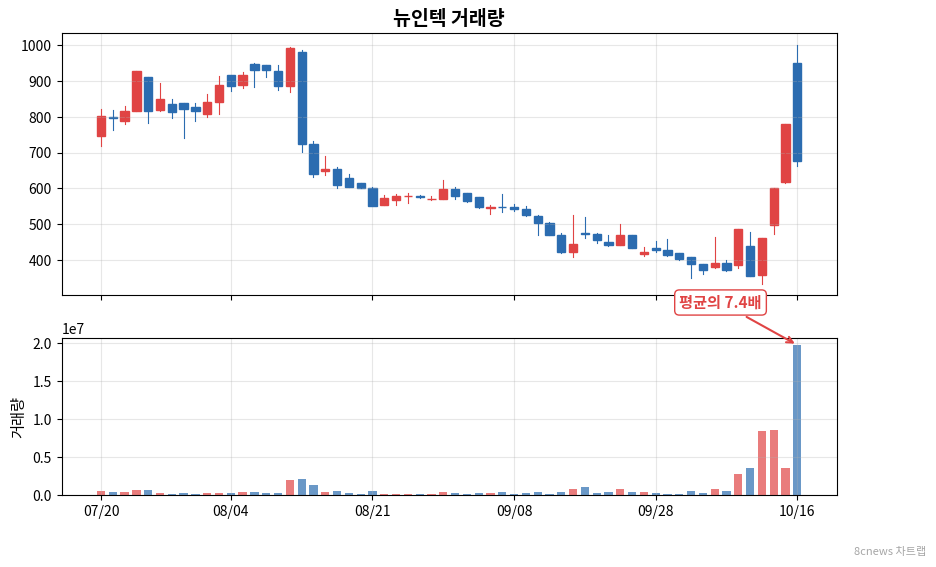 뉴인텍 거래량 차트