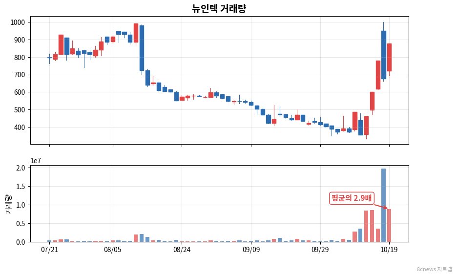 뉴인텍 거래량 차트