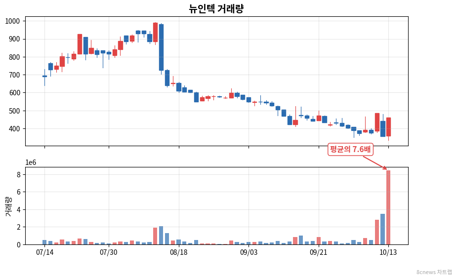 뉴인텍 거래량 차트