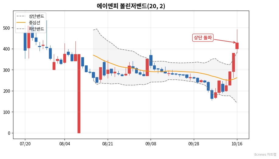 에이엔피 볼린저밴드 차트