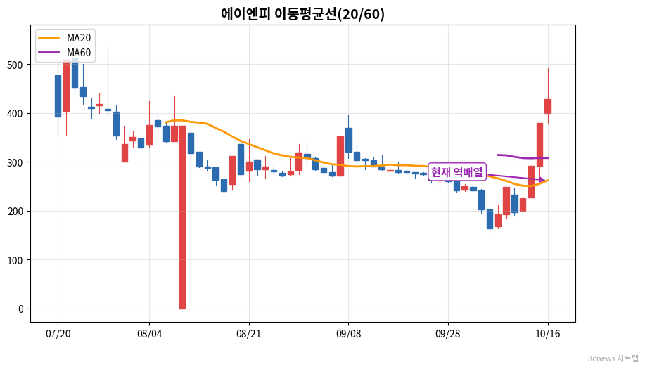 에이엔피 이동평균선 차트