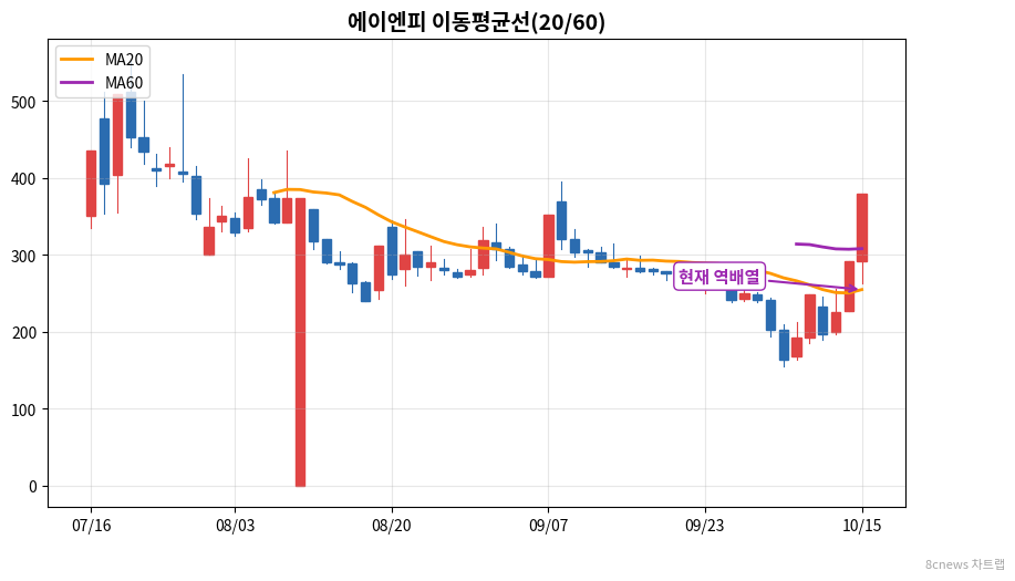 에이엔피 이동평균선 차트