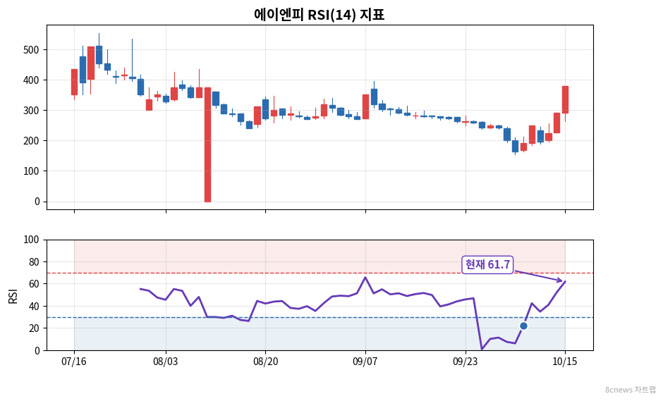 에이엔피 RSI 차트