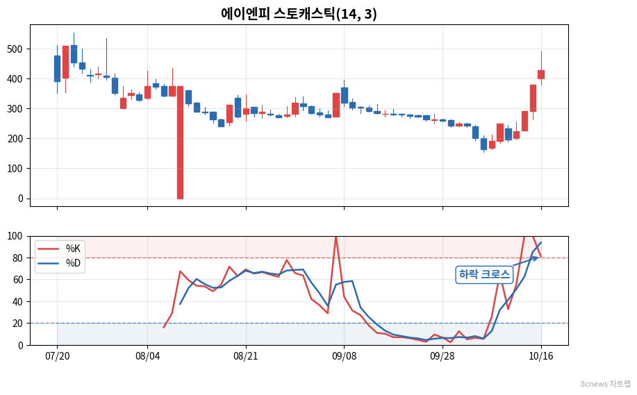 에이엔피 스토캐스틱 차트