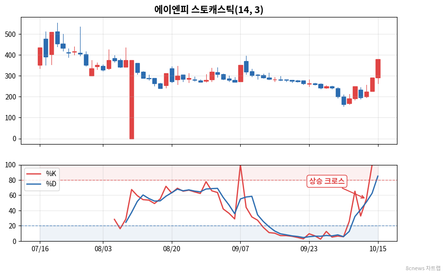 에이엔피 스토캐스틱 차트