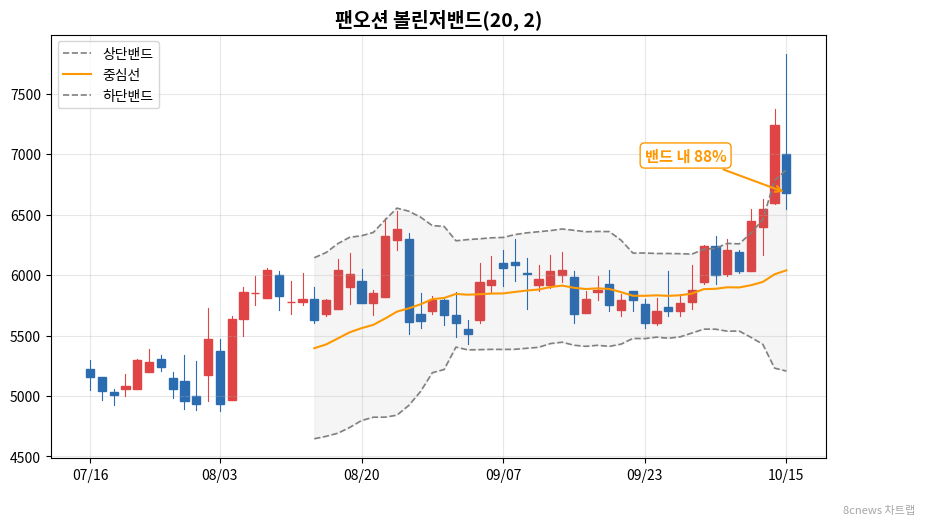 팬오션 볼린저밴드 차트