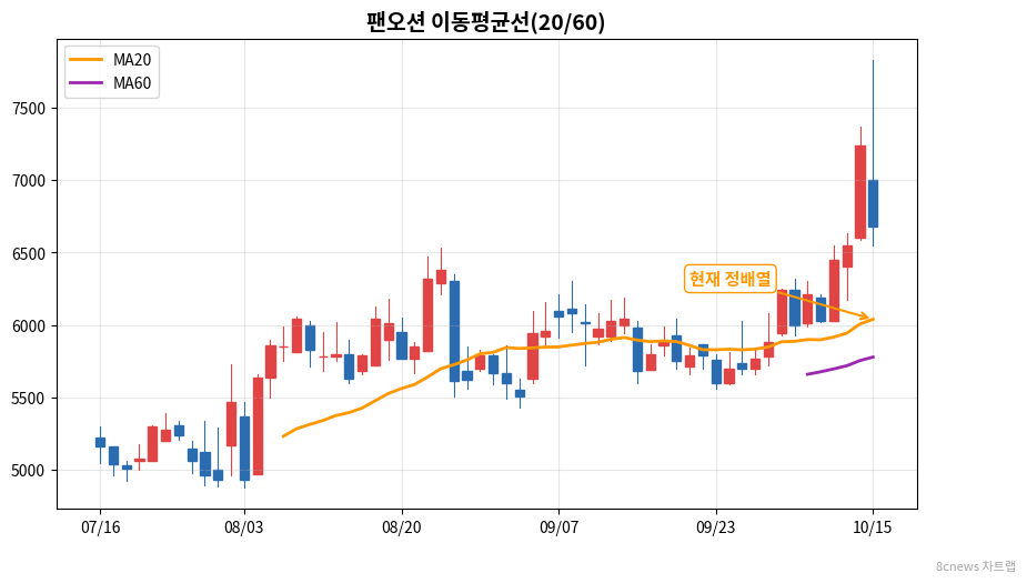 팬오션 이동평균선 차트