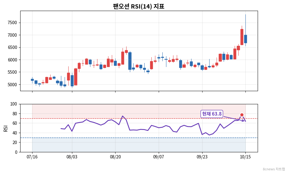 팬오션 RSI 차트
