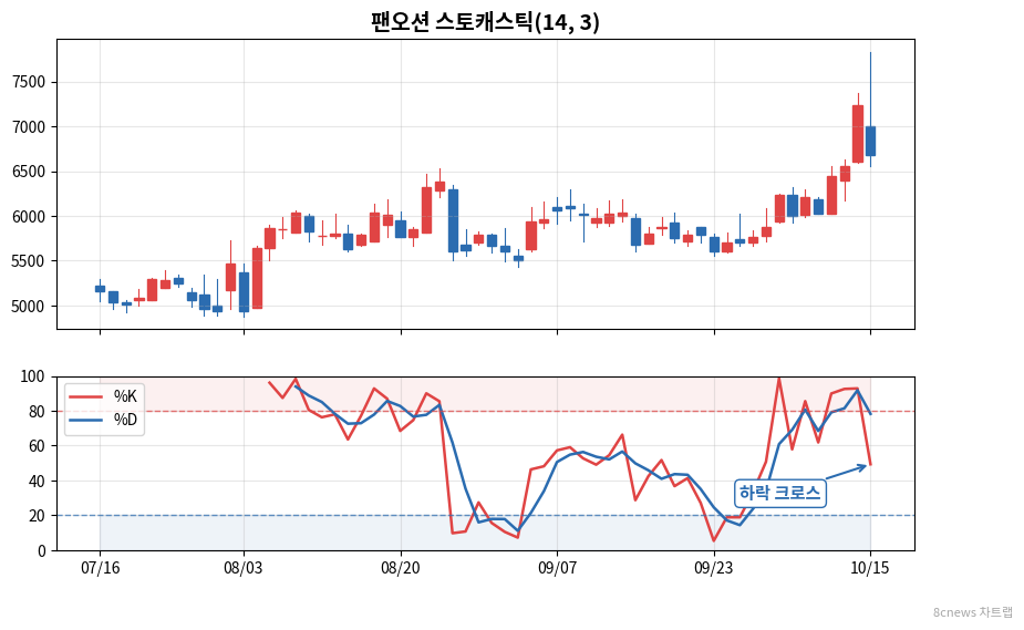 팬오션 스토캐스틱 차트