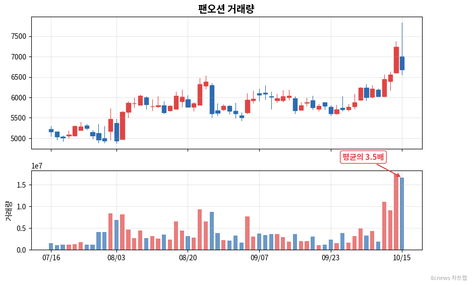 팬오션 거래량 차트