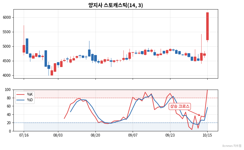 양지사 스토캐스틱 차트