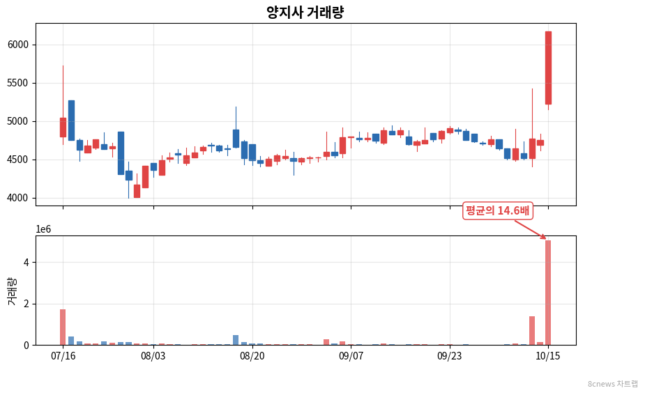 양지사 거래량 차트