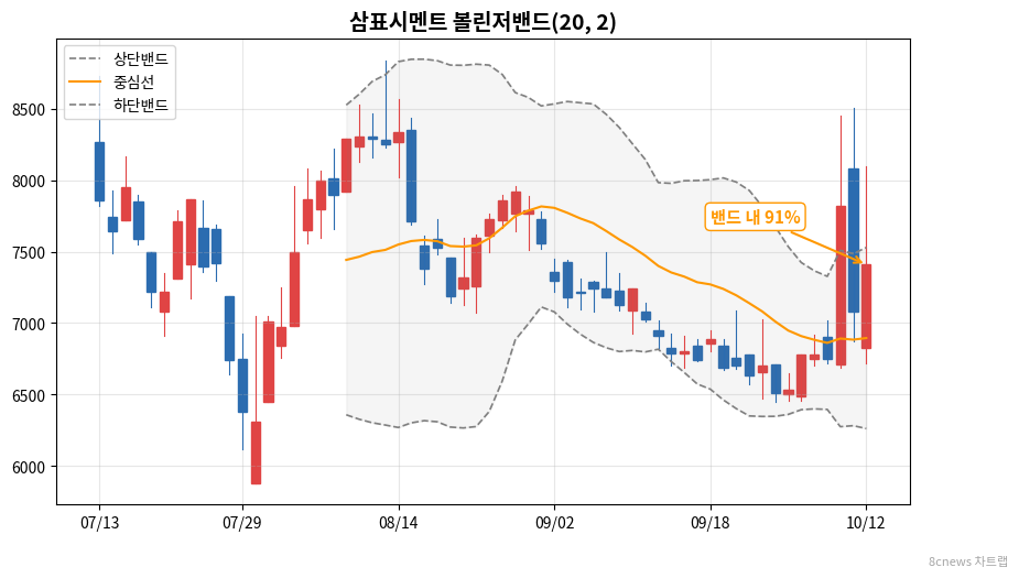 삼표시멘트 볼린저밴드 차트