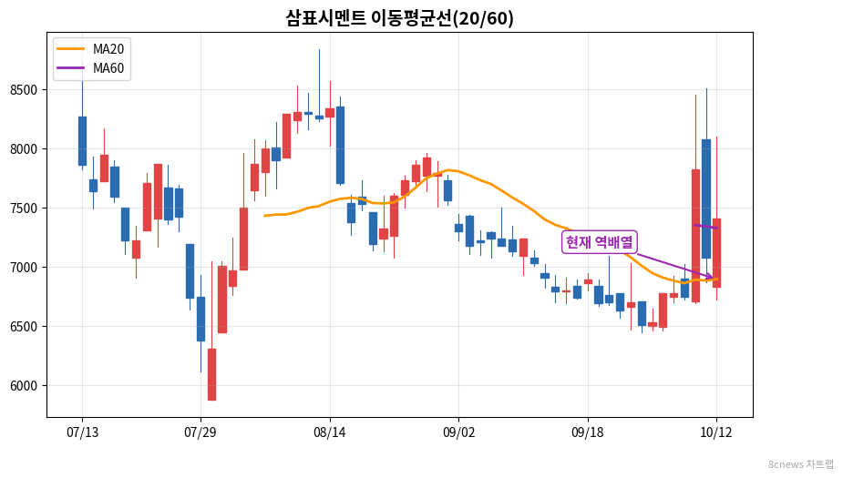 삼표시멘트 이동평균선 차트