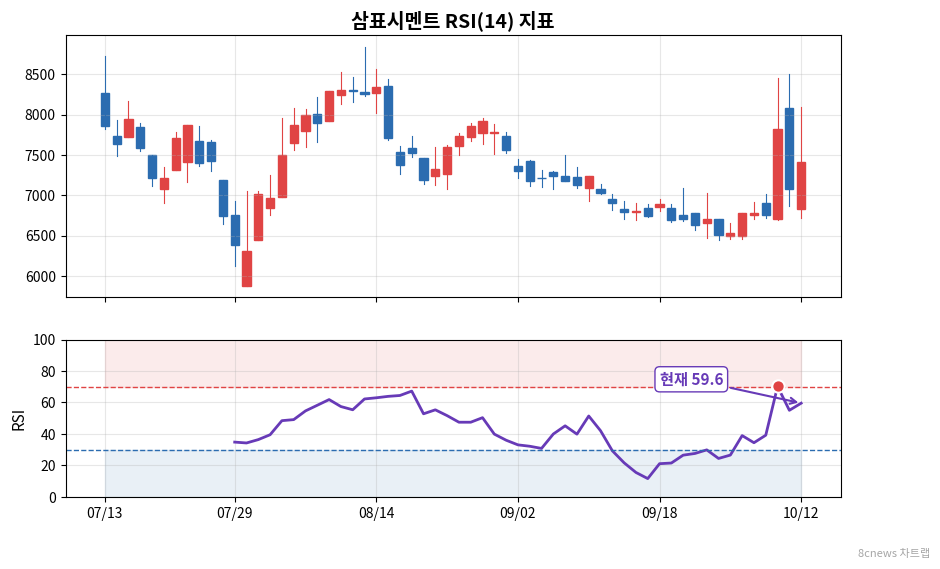 삼표시멘트 RSI 차트