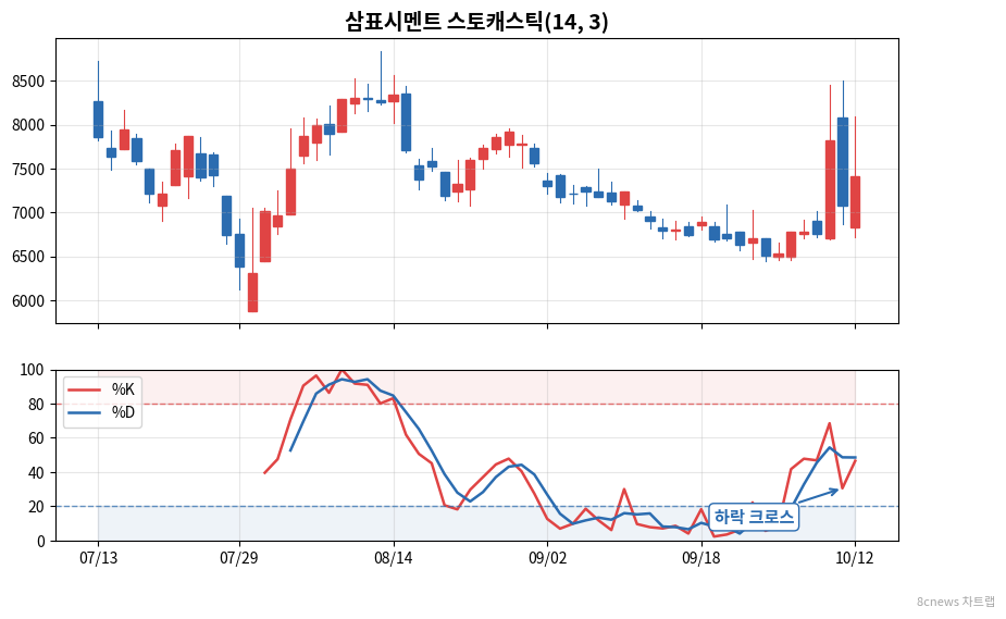 삼표시멘트 스토캐스틱 차트