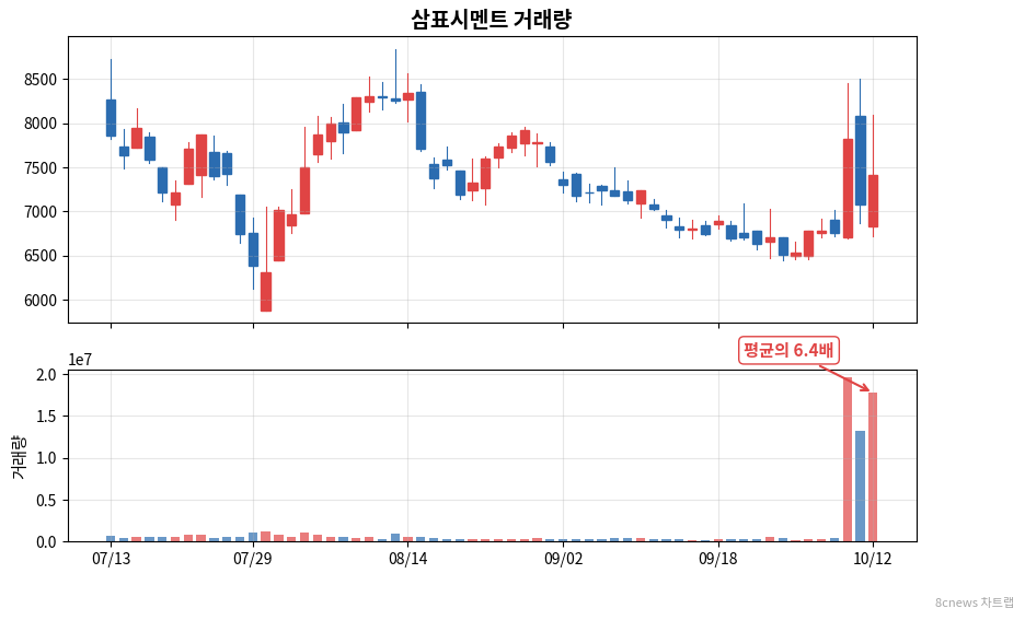 삼표시멘트 거래량 차트