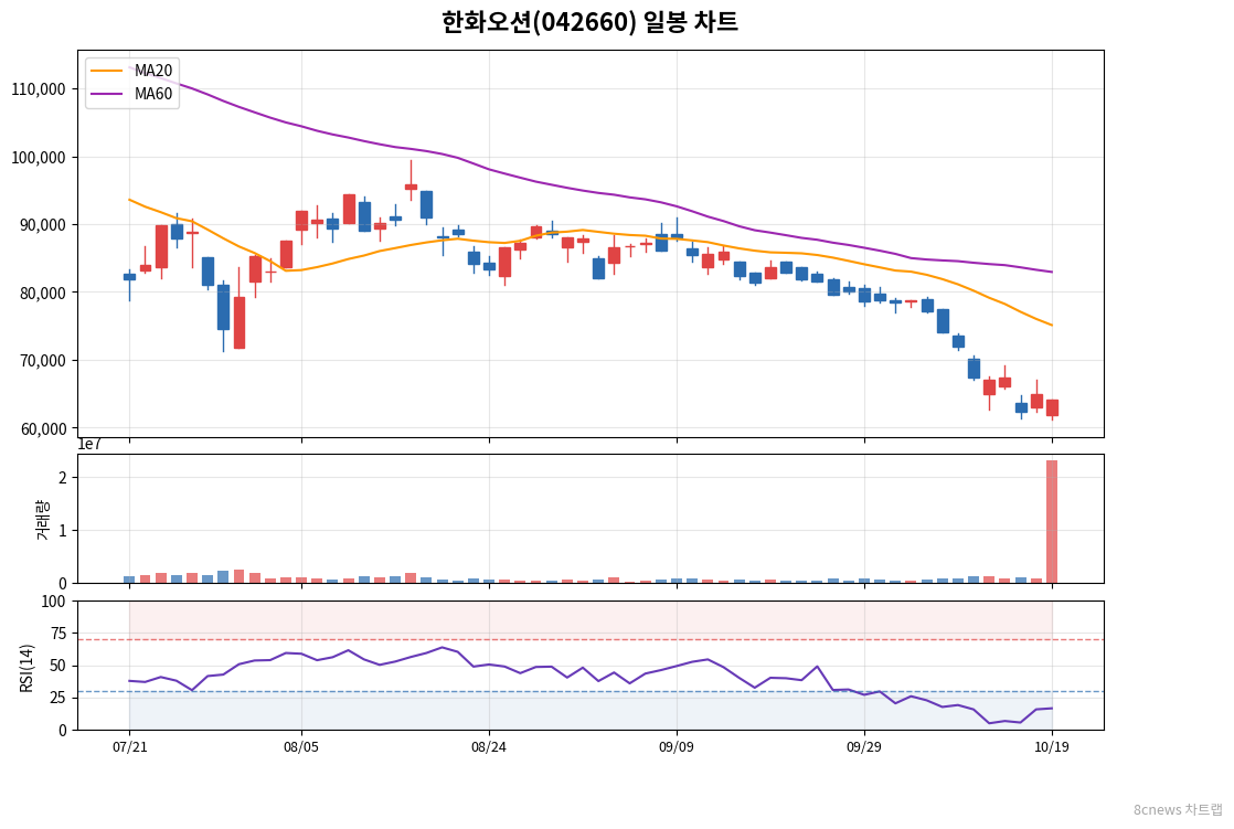 한화오션(042660) 일봉 차트