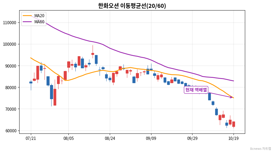 한화오션 이동평균선 차트