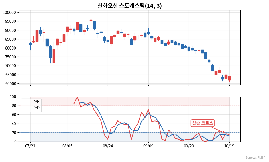 한화오션 스토캐스틱 차트