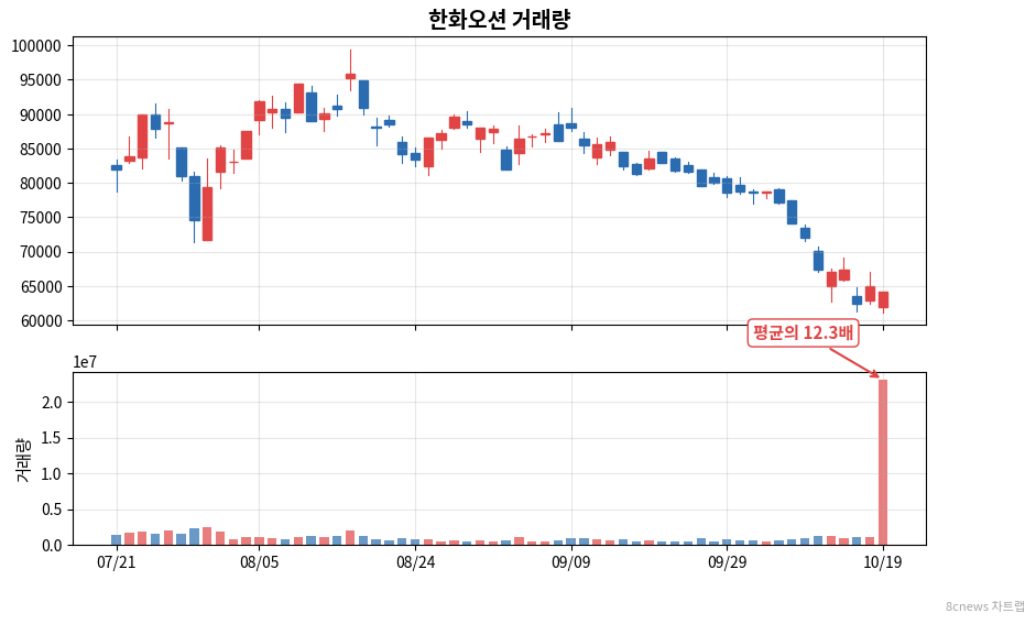 한화오션 거래량 차트