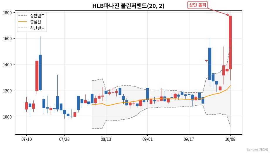 HLB파나진 볼린저밴드 차트