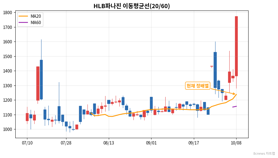 HLB파나진 이동평균선 차트