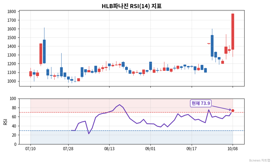 HLB파나진 RSI 차트