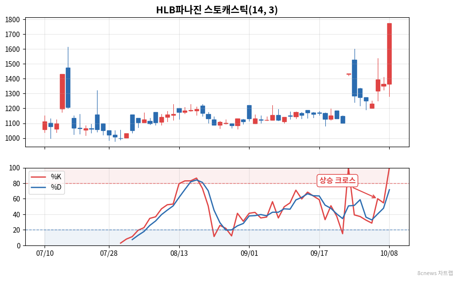 HLB파나진 스토캐스틱 차트