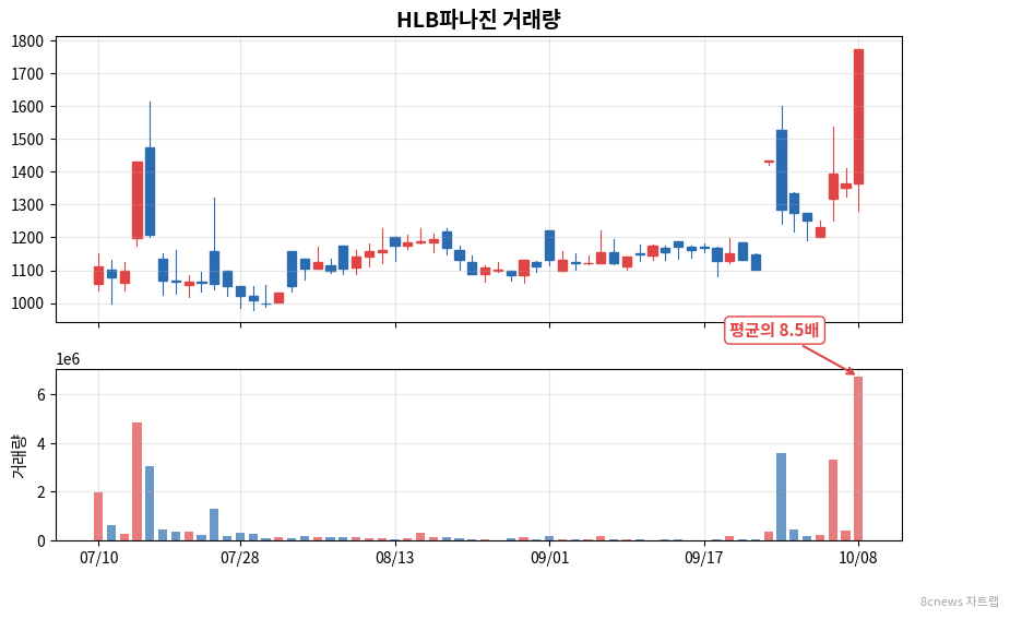 HLB파나진 거래량 차트