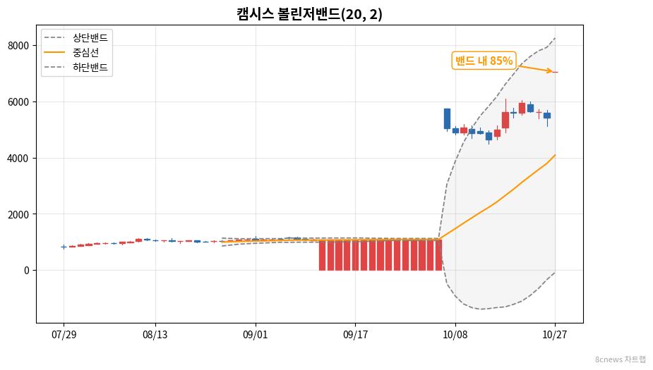 캠시스 볼린저밴드 차트